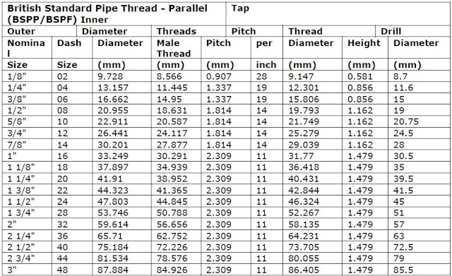 British Pipe Thread Table